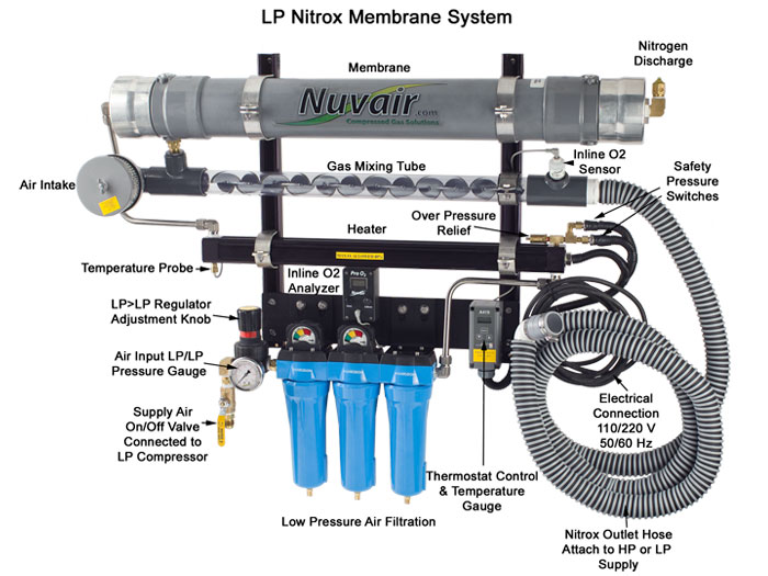Low Pressure Nitrox Membrane System
