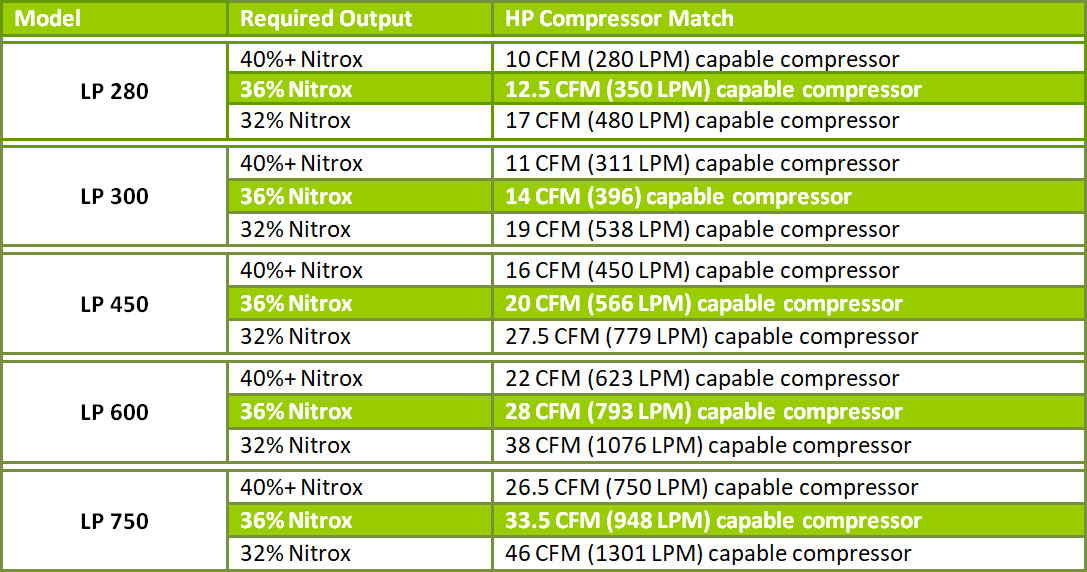 LP nitrox compressor & HP air compressor compatibility table