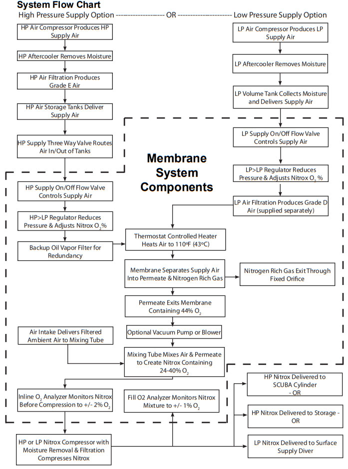Nitrox Membrane System Flow Chart